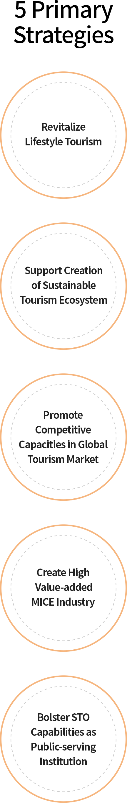 5 Primary Strategies:Revitalize Lifestyle Tourism, Support Creation of Sustainable Tourism Ecosystem, Promote Competitive Capacities in Global Tourism Market, Create High Value-added MICE Industry, Bolster STO Capabilities as Public-serving Institution